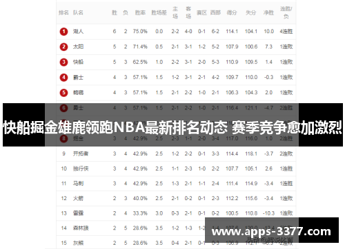 快船掘金雄鹿领跑NBA最新排名动态 赛季竞争愈加激烈